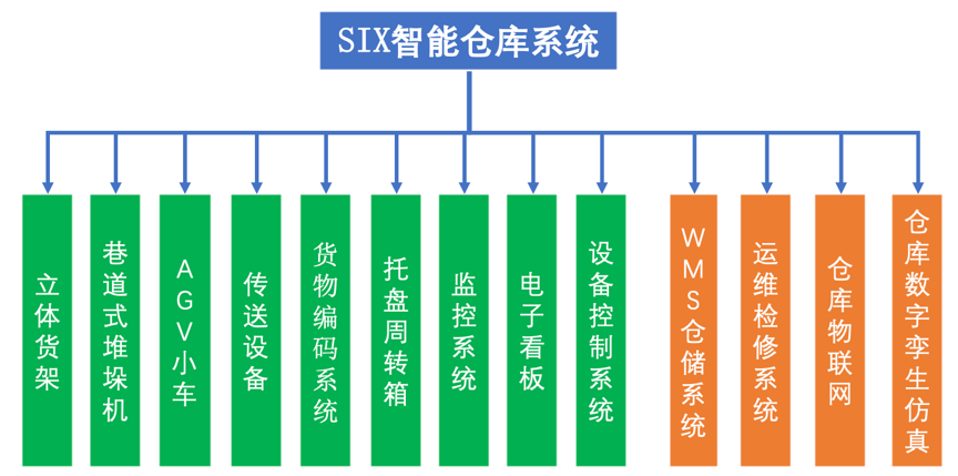 通过agv小车进行工序之间的衔接,实现半成品和成品的自动化仓储,实现